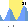Tide chart for Howland Island, Pacific Islands on 2021/08/23