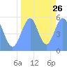 Tide chart for Howland Island, Pacific Islands on 2021/08/26