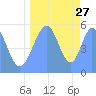 Tide chart for Howland Island, Pacific Islands on 2021/08/27
