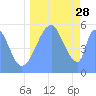 Tide chart for Howland Island, Pacific Islands on 2021/08/28