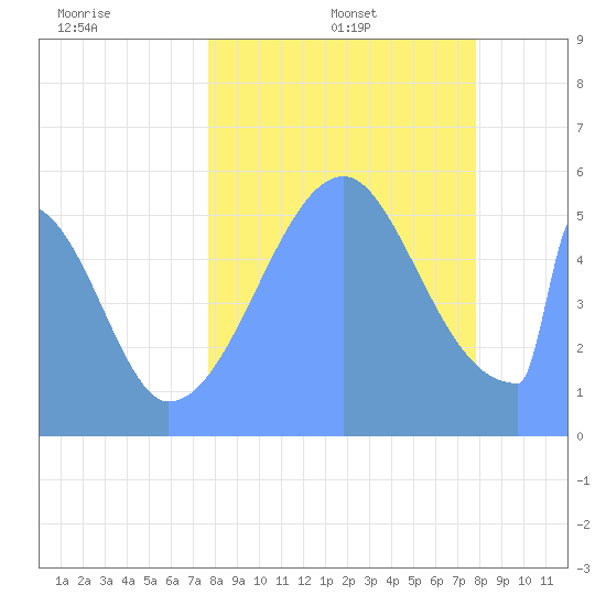 Tide Chart for 2021/08/29