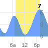 Tide chart for Howland Island, Pacific Islands on 2021/08/7