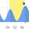 Tide chart for Howland Island, Pacific Islands on 2021/08/9