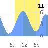 Tide chart for Howland Island, Pacific Islands on 2021/09/11