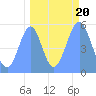 Tide chart for Howland Island, Pacific Islands on 2021/09/20