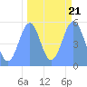 Tide chart for Howland Island, Pacific Islands on 2021/09/21