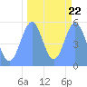 Tide chart for Howland Island, Pacific Islands on 2021/09/22