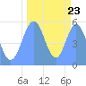Tide chart for Howland Island, Pacific Islands on 2021/09/23