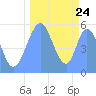 Tide chart for Howland Island, Pacific Islands on 2021/09/24