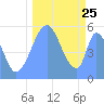 Tide chart for Howland Island, Pacific Islands on 2021/09/25