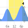 Tide chart for Howland Island, Pacific Islands on 2021/09/4