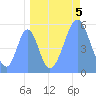 Tide chart for Howland Island, Pacific Islands on 2021/09/5
