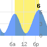 Tide chart for Howland Island, Pacific Islands on 2021/09/6