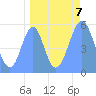 Tide chart for Howland Island, Pacific Islands on 2021/09/7
