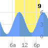 Tide chart for Howland Island, Pacific Islands on 2021/09/9