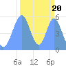 Tide chart for Howland Island, Pacific Islands on 2021/10/20