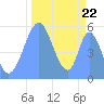 Tide chart for Howland Island, Pacific Islands on 2021/10/22