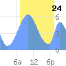 Tide chart for Howland Island, Pacific Islands on 2021/10/24