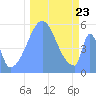 Tide chart for Howland Island, Pacific Islands on 2021/11/23