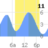 Tide chart for Howland Island, Pacific Islands on 2021/12/11