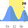 Tide chart for Howland Island, Pacific Islands on 2021/12/20