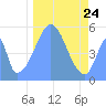 Tide chart for Howland Island, Pacific Islands on 2021/12/24