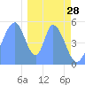 Tide chart for Howland Island, Pacific Islands on 2021/12/28