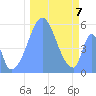 Tide chart for Howland Island, Pacific Islands on 2021/12/7
