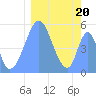 Tide chart for Howland Island, Pacific Islands on 2022/01/20
