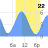 Tide chart for Howland Island, Pacific Islands on 2022/01/22