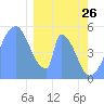 Tide chart for Howland Island, Pacific Islands on 2022/01/26