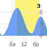 Tide chart for Howland Island, Pacific Islands on 2022/01/3