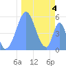 Tide chart for Howland Island, Pacific Islands on 2022/01/4