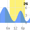 Tide chart for Howland Island, Pacific Islands on 2022/03/26