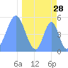 Tide chart for Howland Island, Pacific Islands on 2022/03/28