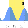Tide chart for Howland Island, Pacific Islands on 2022/03/3