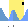 Tide chart for Howland Island, Pacific Islands on 2022/03/8