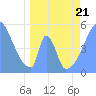 Tide chart for Howland Island, Pacific Islands on 2022/04/21