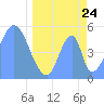 Tide chart for Howland Island, Pacific Islands on 2022/04/24
