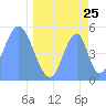 Tide chart for Howland Island, Pacific Islands on 2022/04/25
