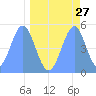 Tide chart for Howland Island, Pacific Islands on 2022/04/27