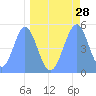 Tide chart for Howland Island, Pacific Islands on 2022/04/28