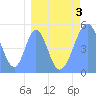 Tide chart for Howland Island, Pacific Islands on 2022/04/3