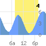 Tide chart for Howland Island, Pacific Islands on 2022/04/4
