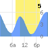 Tide chart for Howland Island, Pacific Islands on 2022/04/5