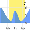 Tide chart for Howland Island, Pacific Islands on 2022/04/7
