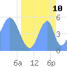 Tide chart for Howland Island, Pacific Islands on 2022/05/10