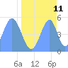 Tide chart for Howland Island, Pacific Islands on 2022/05/11
