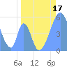 Tide chart for Howland Island, Pacific Islands on 2022/05/17