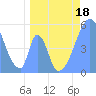 Tide chart for Howland Island, Pacific Islands on 2022/05/18